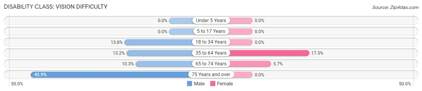 Disability in Zip Code 59261: <span>Vision Difficulty</span>