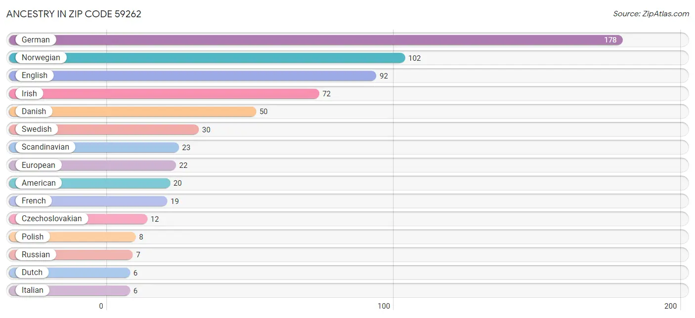 Ancestry in Zip Code 59262