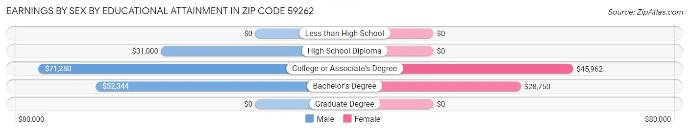 Earnings by Sex by Educational Attainment in Zip Code 59262