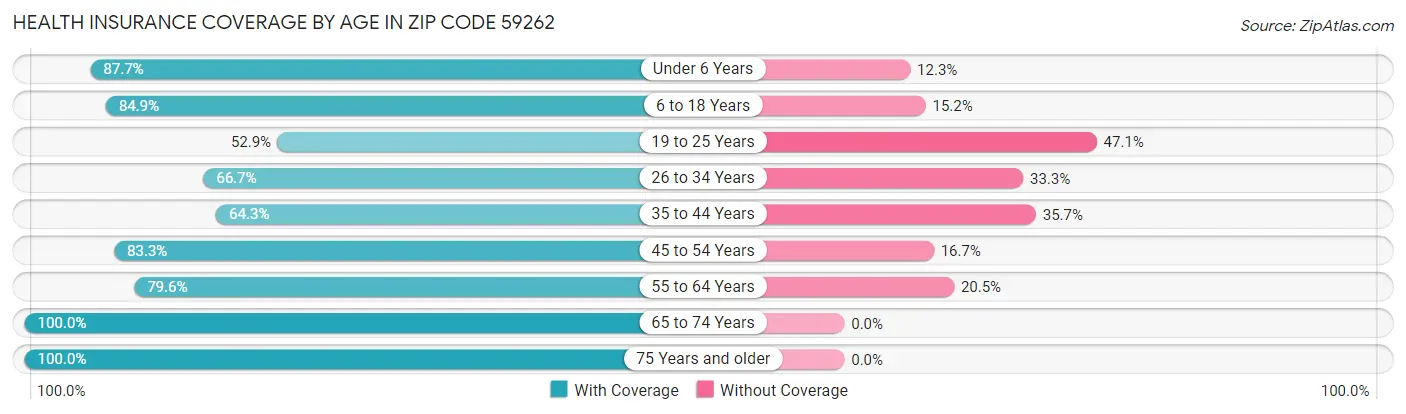 Health Insurance Coverage by Age in Zip Code 59262