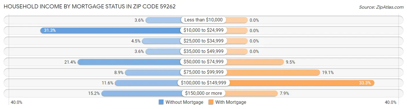 Household Income by Mortgage Status in Zip Code 59262