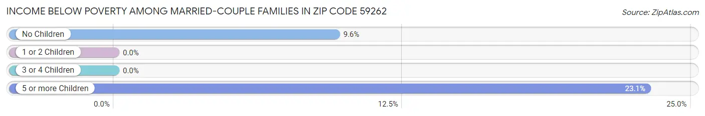 Income Below Poverty Among Married-Couple Families in Zip Code 59262