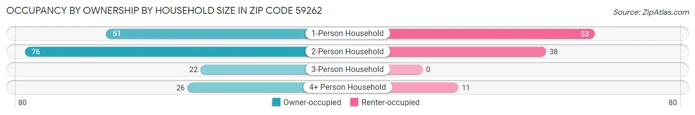 Occupancy by Ownership by Household Size in Zip Code 59262