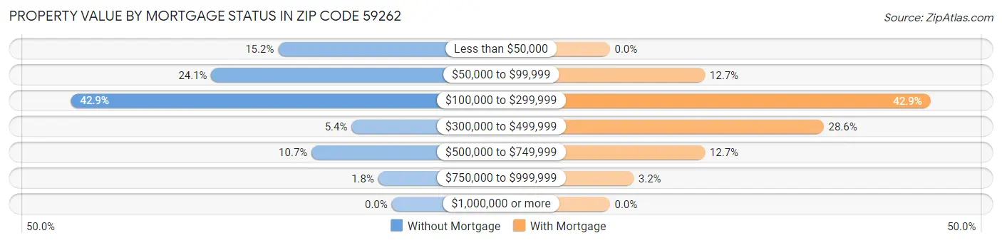 Property Value by Mortgage Status in Zip Code 59262
