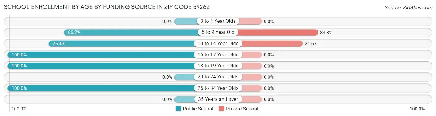 School Enrollment by Age by Funding Source in Zip Code 59262