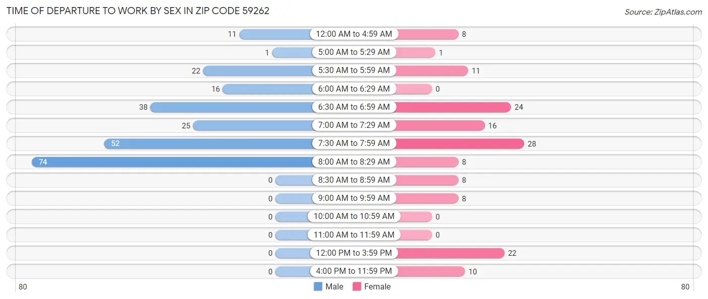 Time of Departure to Work by Sex in Zip Code 59262