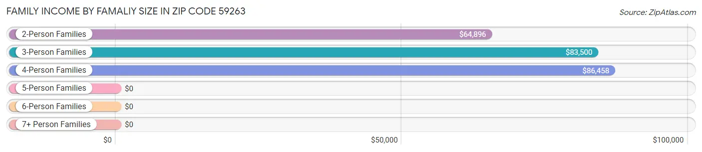 Family Income by Famaliy Size in Zip Code 59263