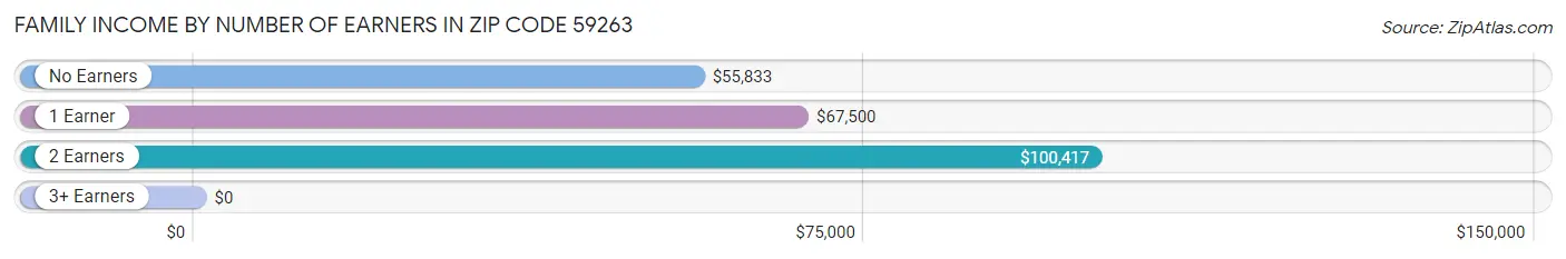 Family Income by Number of Earners in Zip Code 59263