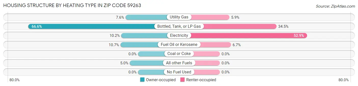 Housing Structure by Heating Type in Zip Code 59263