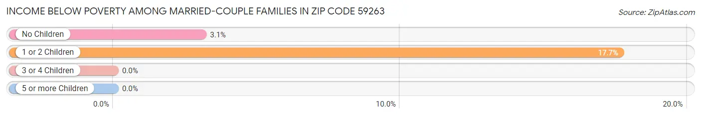 Income Below Poverty Among Married-Couple Families in Zip Code 59263