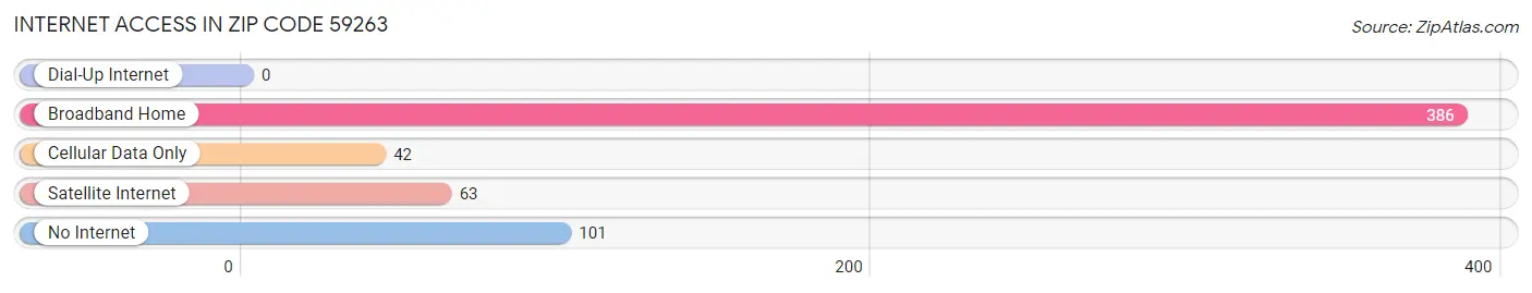 Internet Access in Zip Code 59263