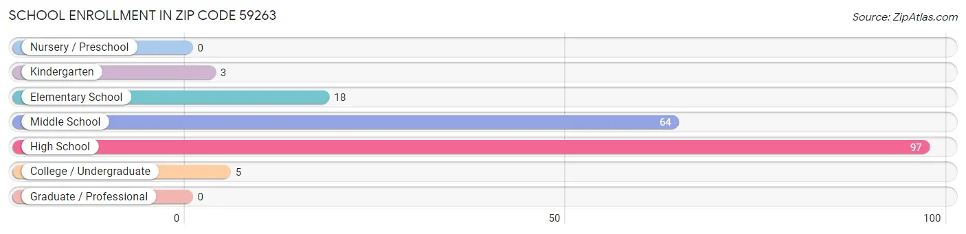 School Enrollment in Zip Code 59263