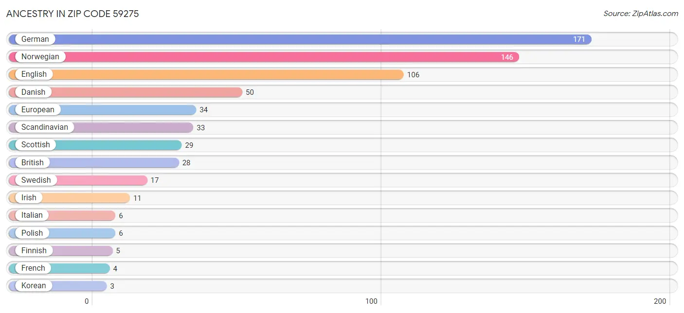 Ancestry in Zip Code 59275