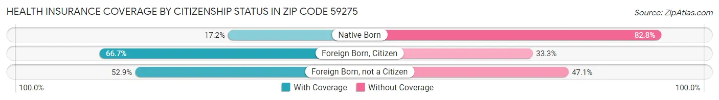 Health Insurance Coverage by Citizenship Status in Zip Code 59275