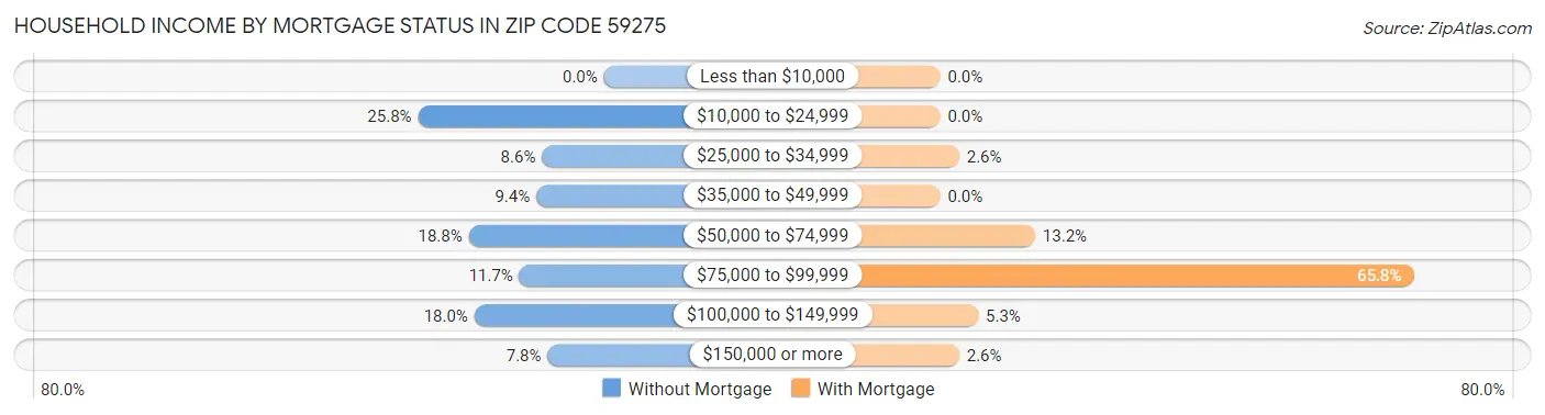 Household Income by Mortgage Status in Zip Code 59275