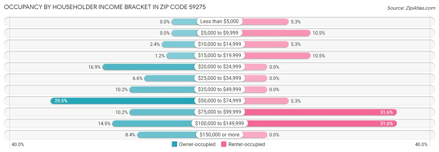Occupancy by Householder Income Bracket in Zip Code 59275