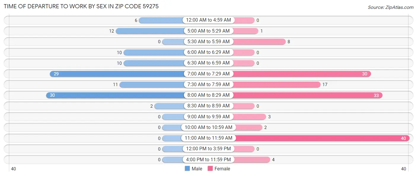 Time of Departure to Work by Sex in Zip Code 59275