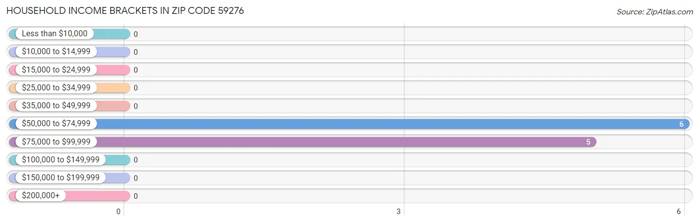 Household Income Brackets in Zip Code 59276