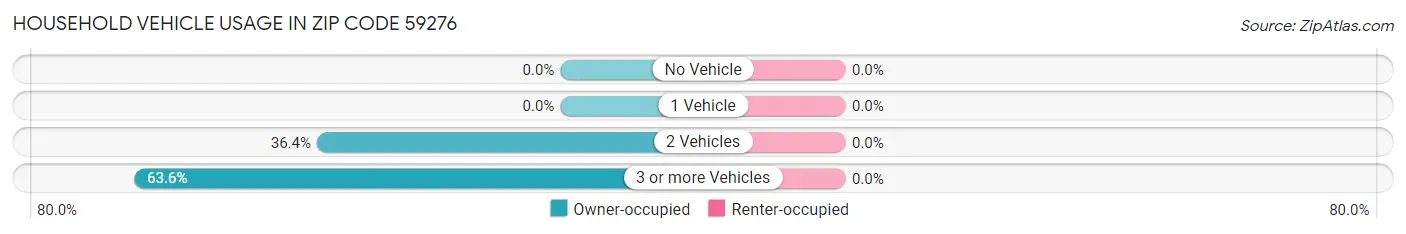 Household Vehicle Usage in Zip Code 59276