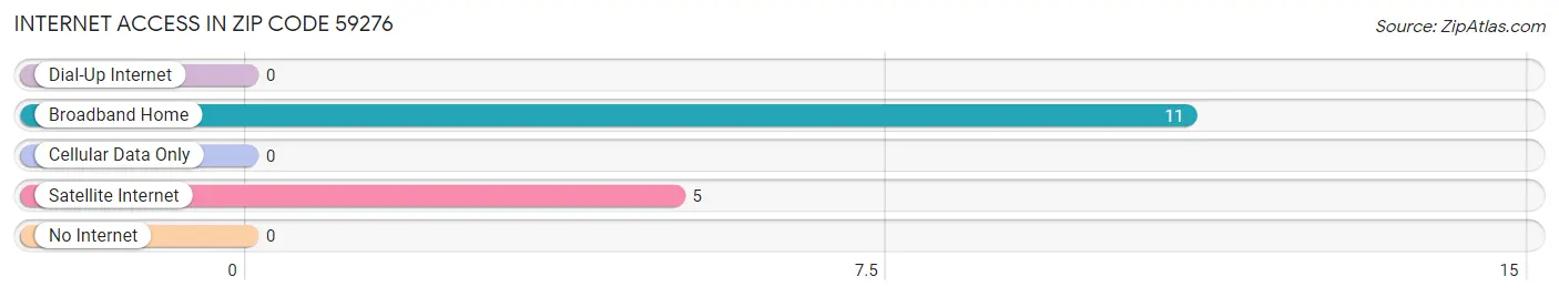 Internet Access in Zip Code 59276