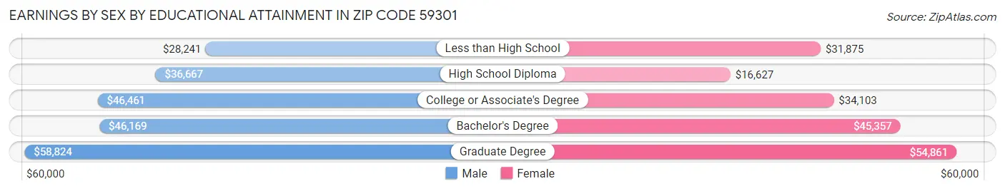 Earnings by Sex by Educational Attainment in Zip Code 59301