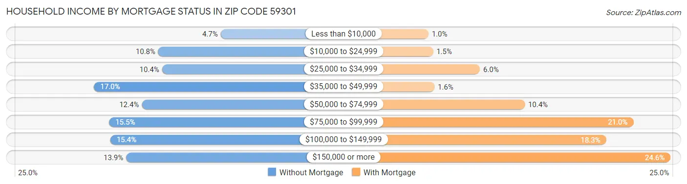 Household Income by Mortgage Status in Zip Code 59301