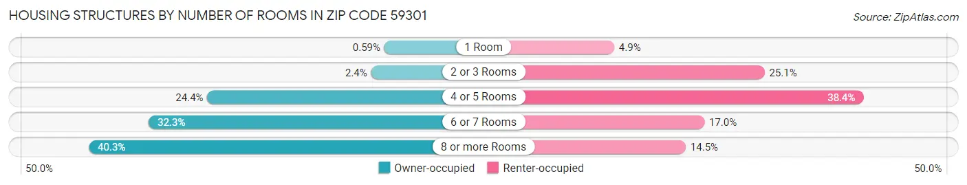 Housing Structures by Number of Rooms in Zip Code 59301