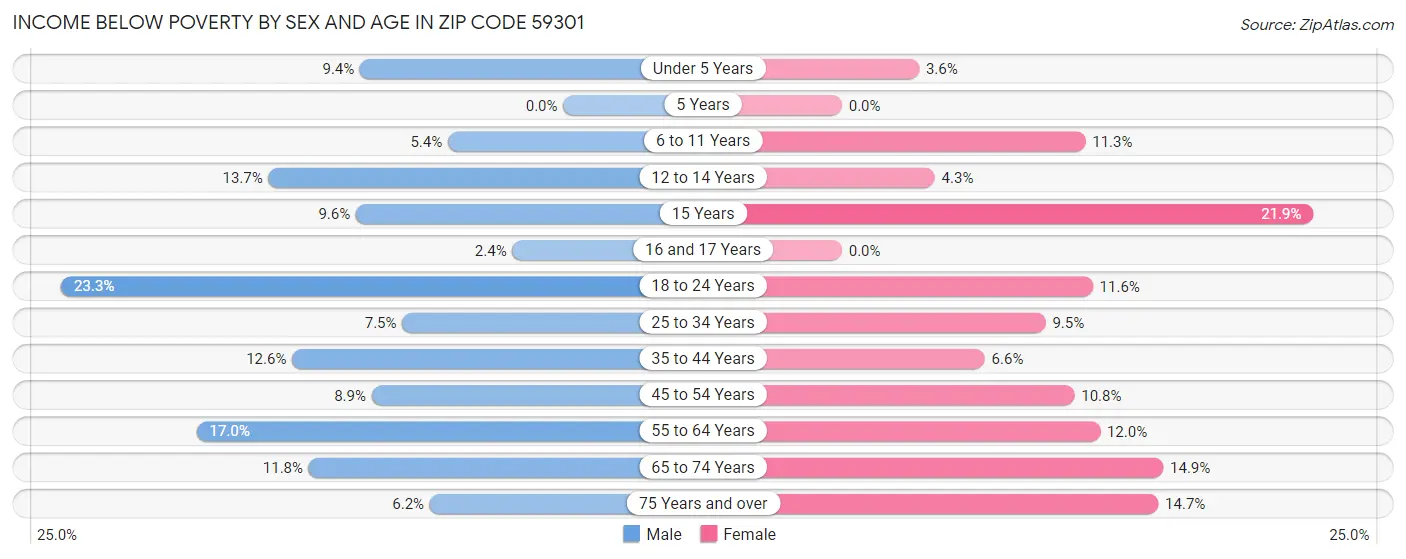 Income Below Poverty by Sex and Age in Zip Code 59301