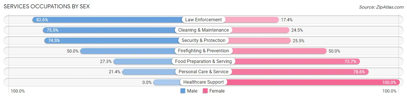 Services Occupations by Sex in Zip Code 59301