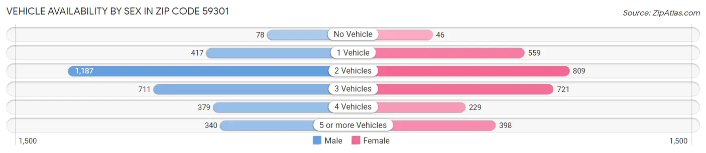 Vehicle Availability by Sex in Zip Code 59301