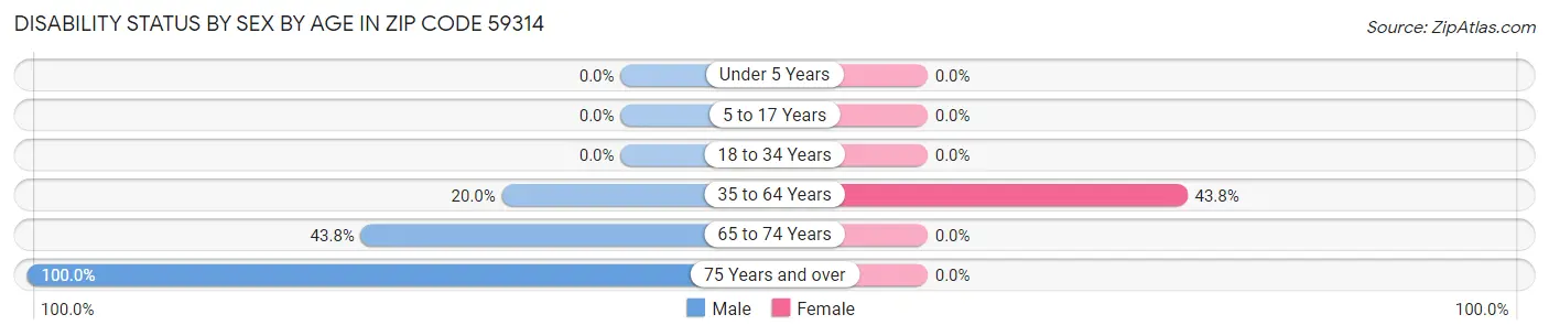 Disability Status by Sex by Age in Zip Code 59314