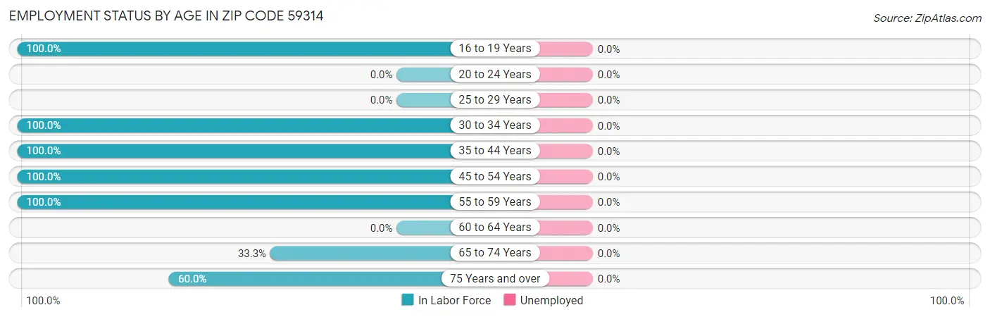Employment Status by Age in Zip Code 59314