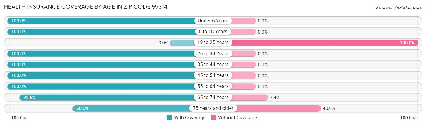 Health Insurance Coverage by Age in Zip Code 59314