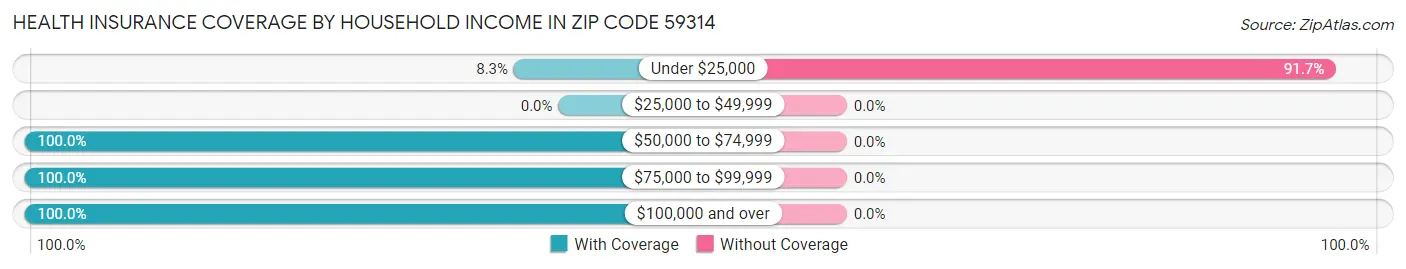 Health Insurance Coverage by Household Income in Zip Code 59314
