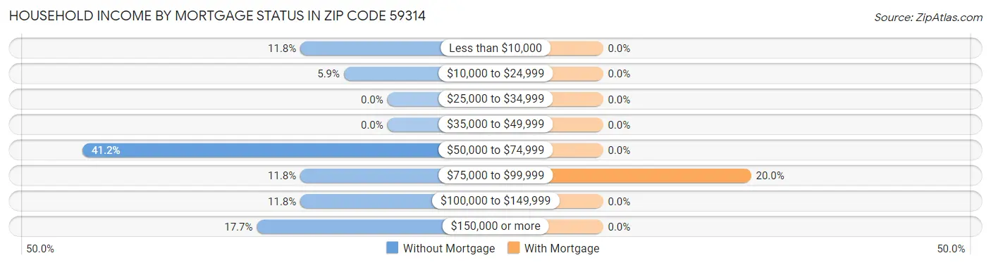 Household Income by Mortgage Status in Zip Code 59314