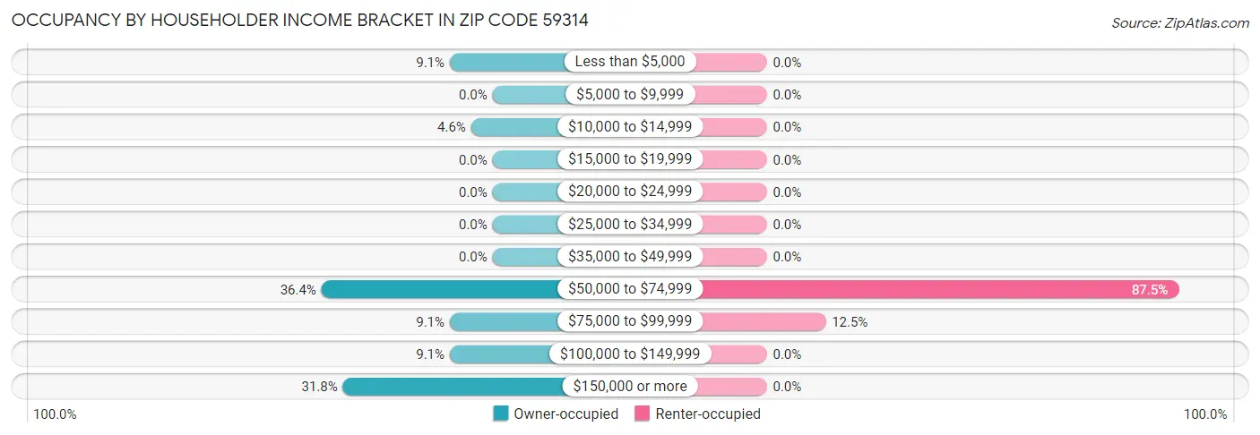 Occupancy by Householder Income Bracket in Zip Code 59314