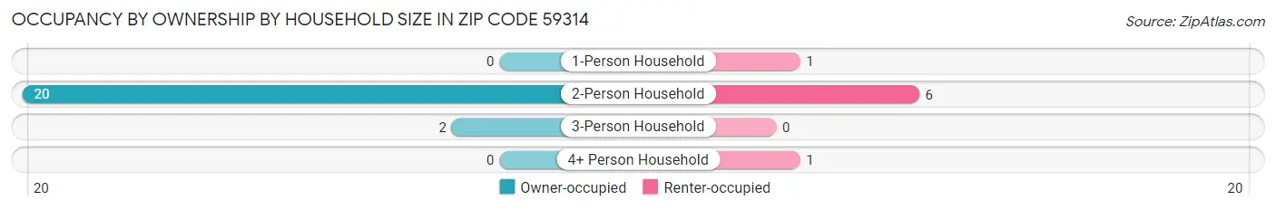 Occupancy by Ownership by Household Size in Zip Code 59314