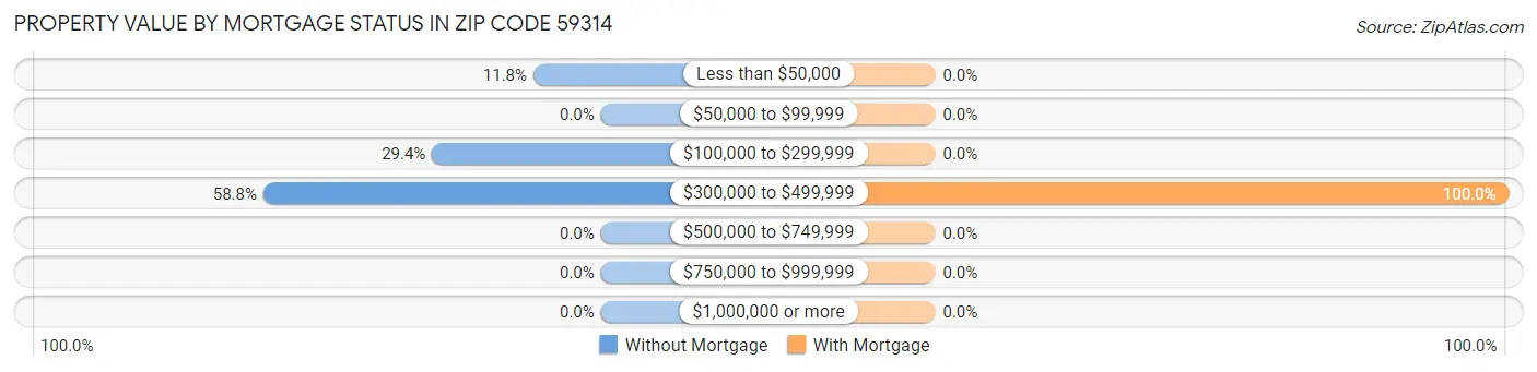 Property Value by Mortgage Status in Zip Code 59314