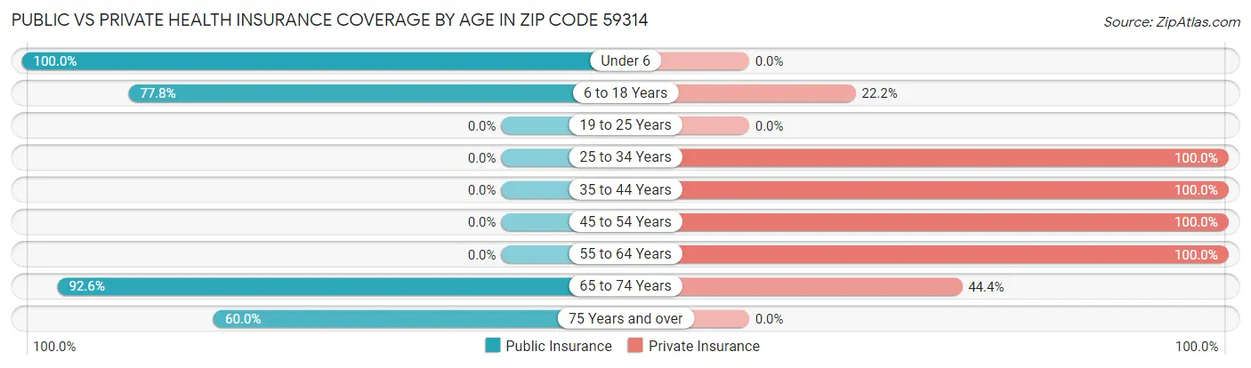 Public vs Private Health Insurance Coverage by Age in Zip Code 59314