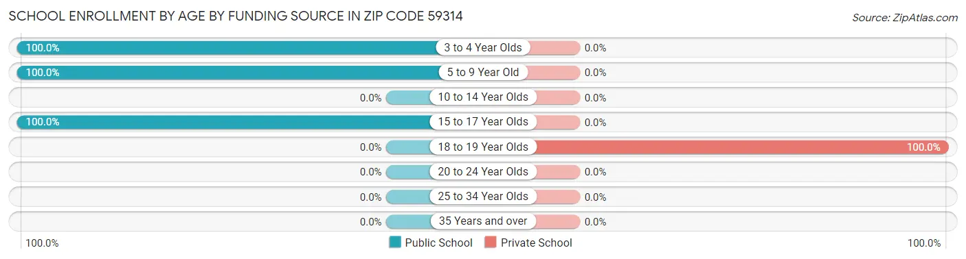 School Enrollment by Age by Funding Source in Zip Code 59314