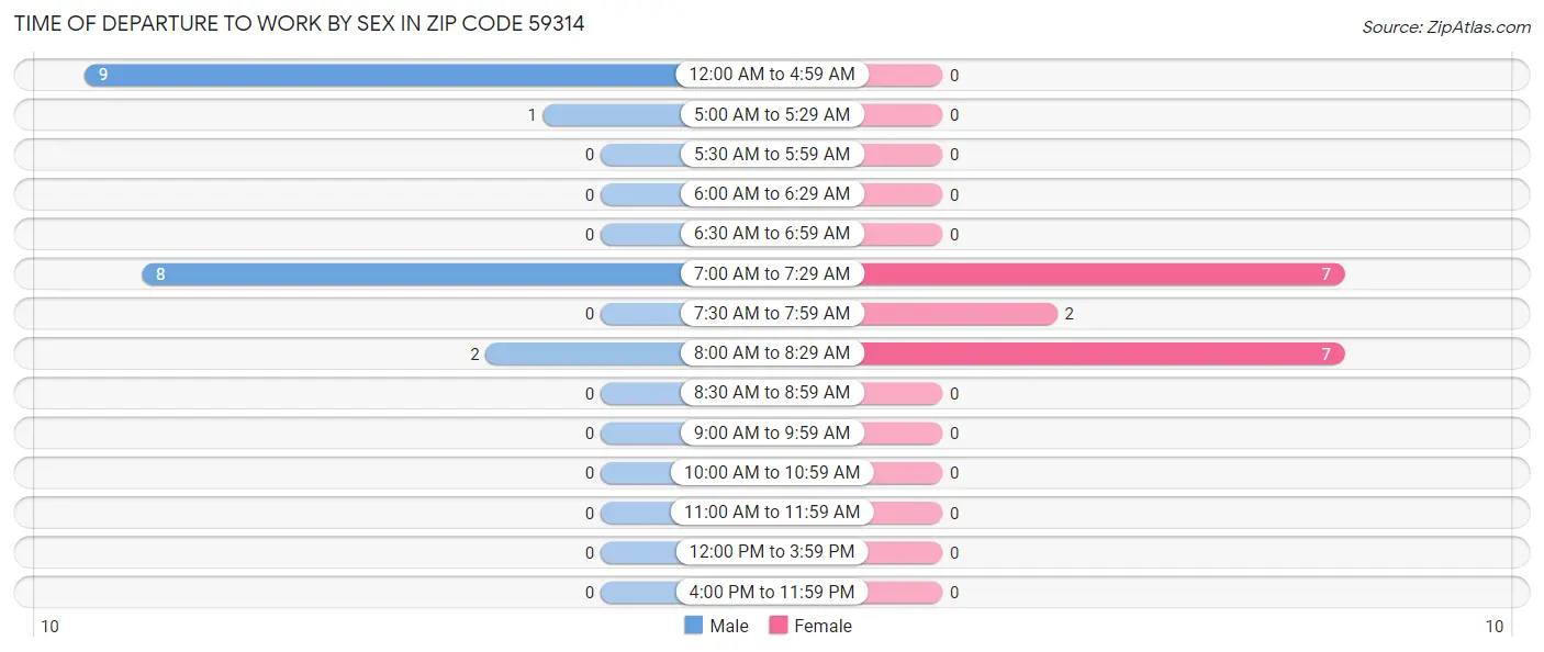 Time of Departure to Work by Sex in Zip Code 59314