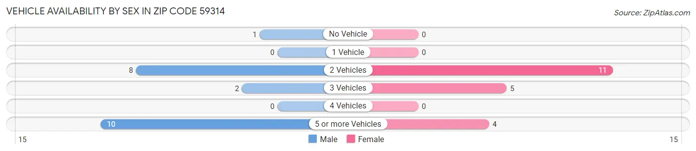 Vehicle Availability by Sex in Zip Code 59314