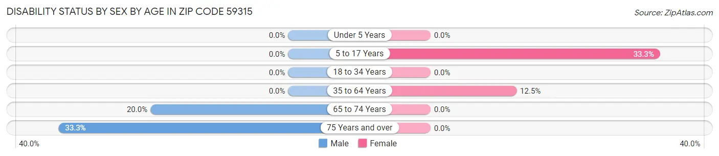 Disability Status by Sex by Age in Zip Code 59315