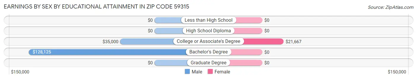 Earnings by Sex by Educational Attainment in Zip Code 59315