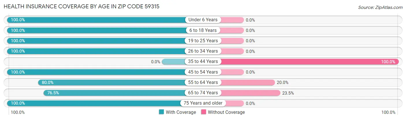 Health Insurance Coverage by Age in Zip Code 59315