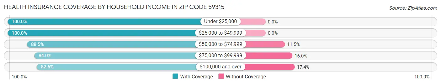 Health Insurance Coverage by Household Income in Zip Code 59315