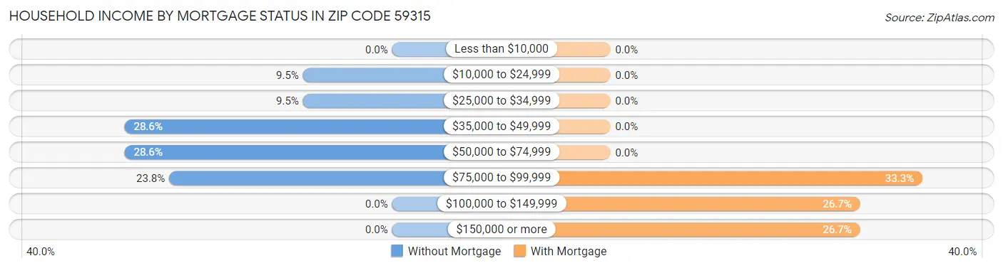 Household Income by Mortgage Status in Zip Code 59315