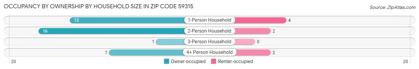 Occupancy by Ownership by Household Size in Zip Code 59315