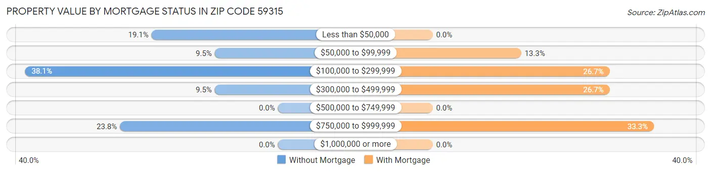 Property Value by Mortgage Status in Zip Code 59315