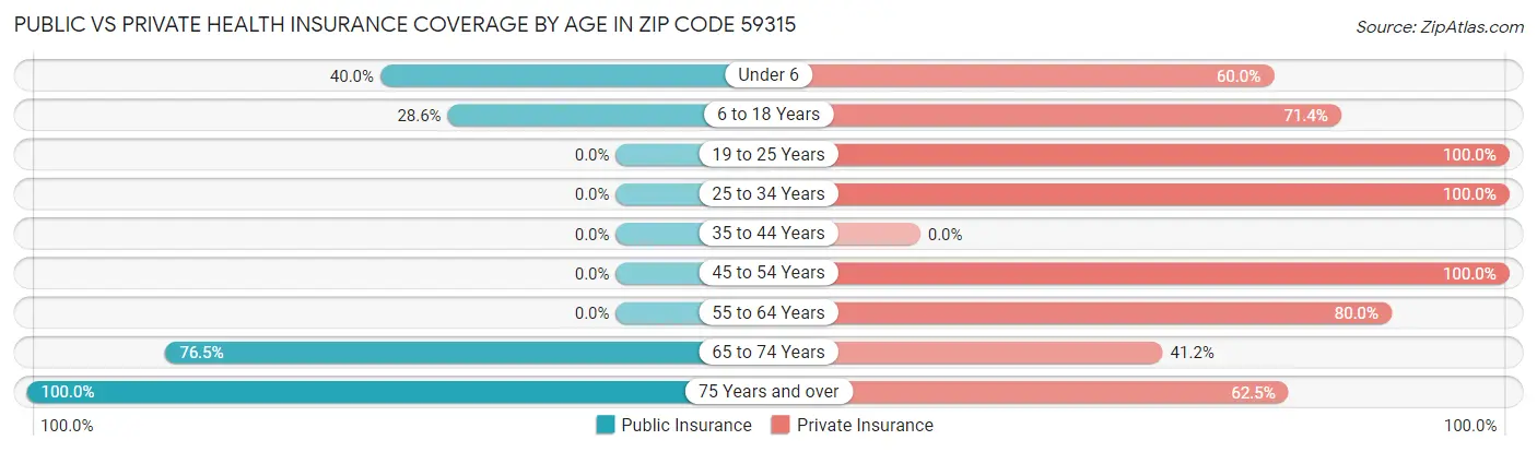 Public vs Private Health Insurance Coverage by Age in Zip Code 59315